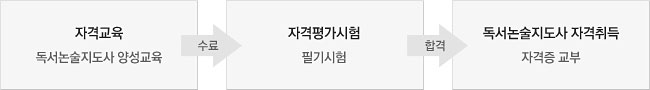 자격교육 독서논술지도사 양성교육 - 수료 - 자격시험 필기시험 - 합격 - 독서논술지도사 자격취득 자격증 교부