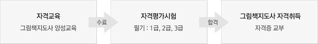 자격교육 독서논술지도사 양성교육 - 수료 - 자격시험 필기시험 - 합격 - 독서논술지도사 자격취득 자격증 교부